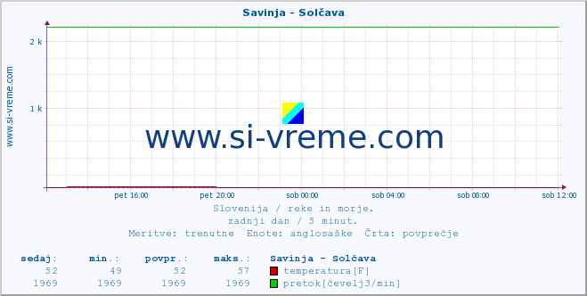 POVPREČJE :: Savinja - Solčava :: temperatura | pretok | višina :: zadnji dan / 5 minut.