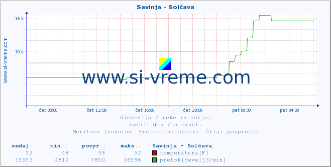 POVPREČJE :: Savinja - Solčava :: temperatura | pretok | višina :: zadnji dan / 5 minut.