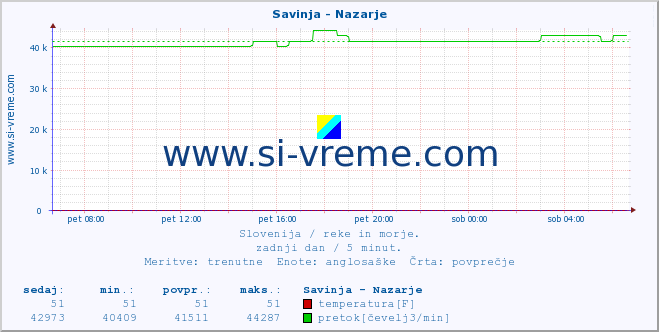 POVPREČJE :: Savinja - Nazarje :: temperatura | pretok | višina :: zadnji dan / 5 minut.