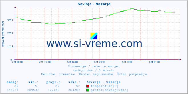 POVPREČJE :: Savinja - Nazarje :: temperatura | pretok | višina :: zadnji dan / 5 minut.