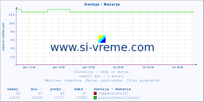 POVPREČJE :: Savinja - Nazarje :: temperatura | pretok | višina :: zadnji dan / 5 minut.