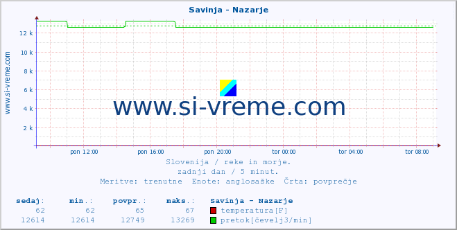 POVPREČJE :: Savinja - Nazarje :: temperatura | pretok | višina :: zadnji dan / 5 minut.