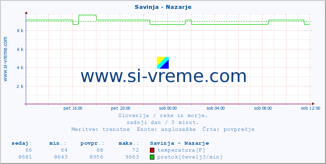 POVPREČJE :: Savinja - Nazarje :: temperatura | pretok | višina :: zadnji dan / 5 minut.