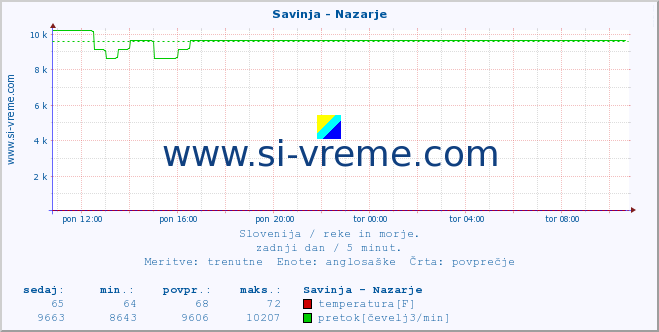 POVPREČJE :: Savinja - Nazarje :: temperatura | pretok | višina :: zadnji dan / 5 minut.