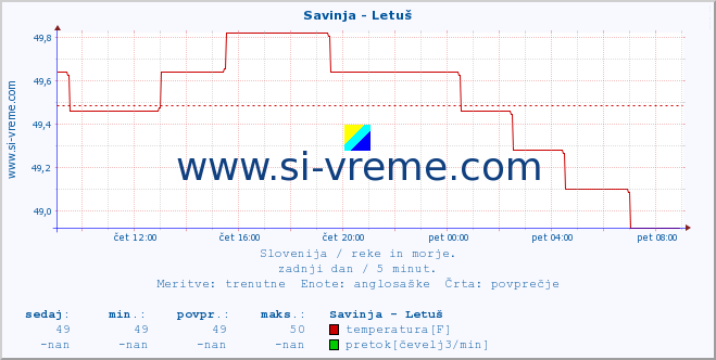 POVPREČJE :: Savinja - Letuš :: temperatura | pretok | višina :: zadnji dan / 5 minut.