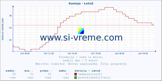 POVPREČJE :: Savinja - Letuš :: temperatura | pretok | višina :: zadnji dan / 5 minut.