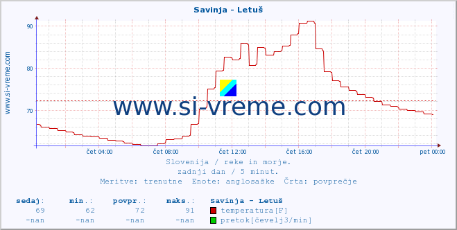 POVPREČJE :: Savinja - Letuš :: temperatura | pretok | višina :: zadnji dan / 5 minut.