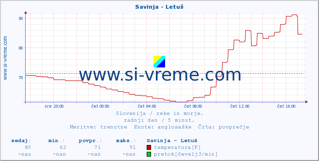 POVPREČJE :: Savinja - Letuš :: temperatura | pretok | višina :: zadnji dan / 5 minut.