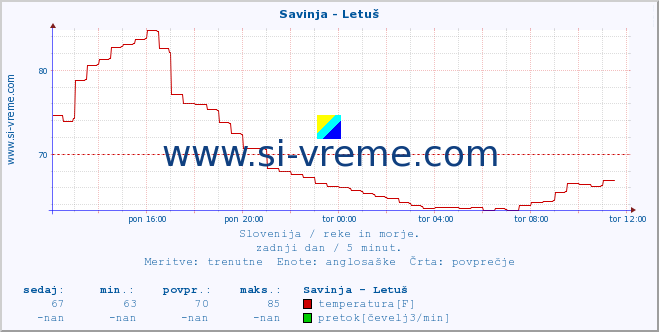 POVPREČJE :: Savinja - Letuš :: temperatura | pretok | višina :: zadnji dan / 5 minut.