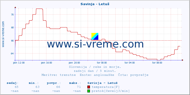 POVPREČJE :: Savinja - Letuš :: temperatura | pretok | višina :: zadnji dan / 5 minut.