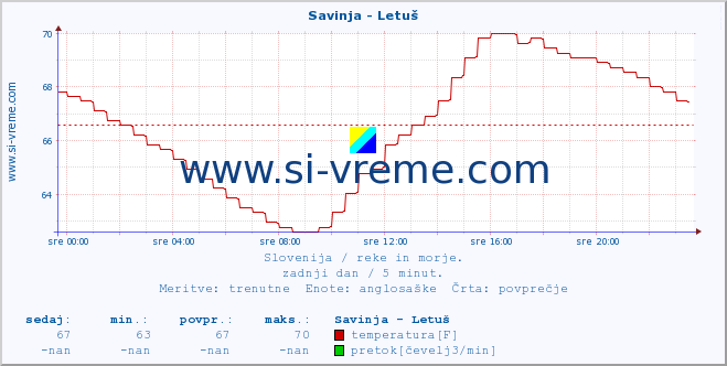 POVPREČJE :: Savinja - Letuš :: temperatura | pretok | višina :: zadnji dan / 5 minut.