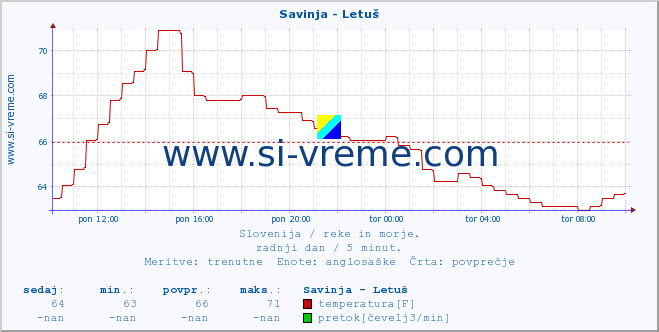 POVPREČJE :: Savinja - Letuš :: temperatura | pretok | višina :: zadnji dan / 5 minut.