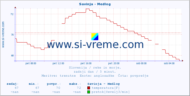 POVPREČJE :: Savinja - Medlog :: temperatura | pretok | višina :: zadnji dan / 5 minut.