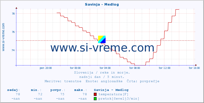 POVPREČJE :: Savinja - Medlog :: temperatura | pretok | višina :: zadnji dan / 5 minut.