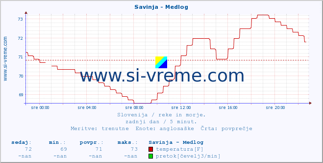 POVPREČJE :: Savinja - Medlog :: temperatura | pretok | višina :: zadnji dan / 5 minut.