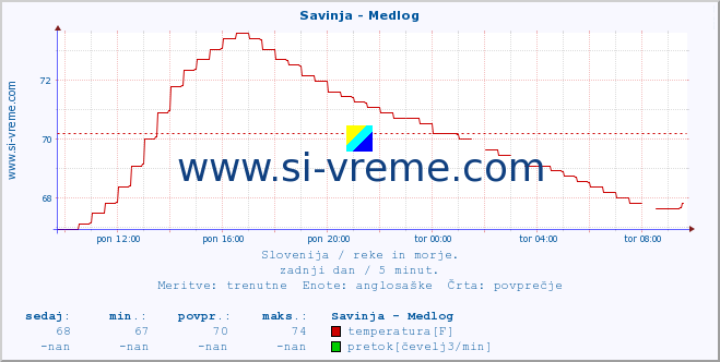 POVPREČJE :: Savinja - Medlog :: temperatura | pretok | višina :: zadnji dan / 5 minut.