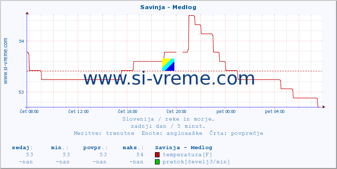 POVPREČJE :: Savinja - Medlog :: temperatura | pretok | višina :: zadnji dan / 5 minut.