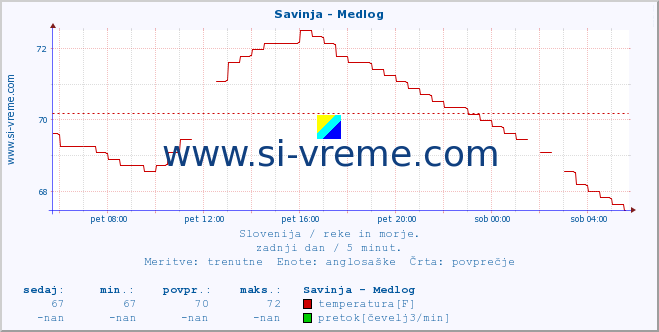 POVPREČJE :: Savinja - Medlog :: temperatura | pretok | višina :: zadnji dan / 5 minut.