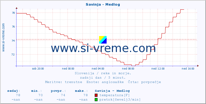 POVPREČJE :: Savinja - Medlog :: temperatura | pretok | višina :: zadnji dan / 5 minut.