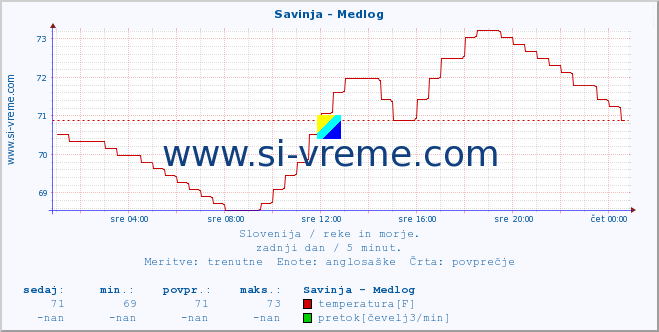 POVPREČJE :: Savinja - Medlog :: temperatura | pretok | višina :: zadnji dan / 5 minut.