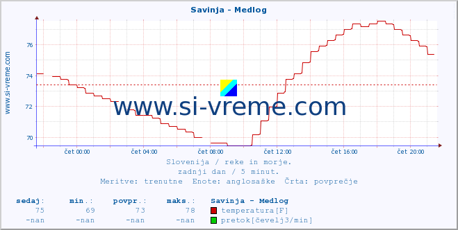 POVPREČJE :: Savinja - Medlog :: temperatura | pretok | višina :: zadnji dan / 5 minut.