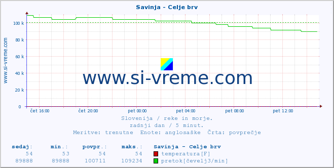 POVPREČJE :: Savinja - Celje brv :: temperatura | pretok | višina :: zadnji dan / 5 minut.