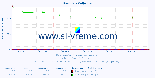 POVPREČJE :: Savinja - Celje brv :: temperatura | pretok | višina :: zadnji dan / 5 minut.