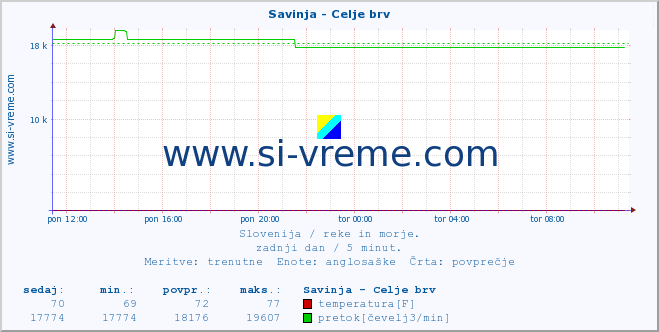 POVPREČJE :: Savinja - Celje brv :: temperatura | pretok | višina :: zadnji dan / 5 minut.