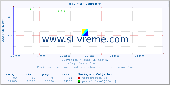 POVPREČJE :: Savinja - Celje brv :: temperatura | pretok | višina :: zadnji dan / 5 minut.