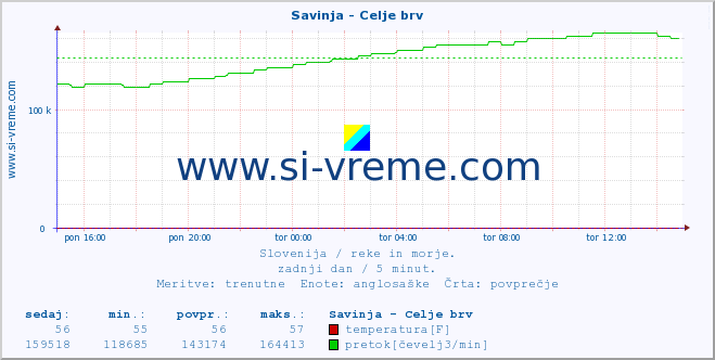 POVPREČJE :: Savinja - Celje brv :: temperatura | pretok | višina :: zadnji dan / 5 minut.