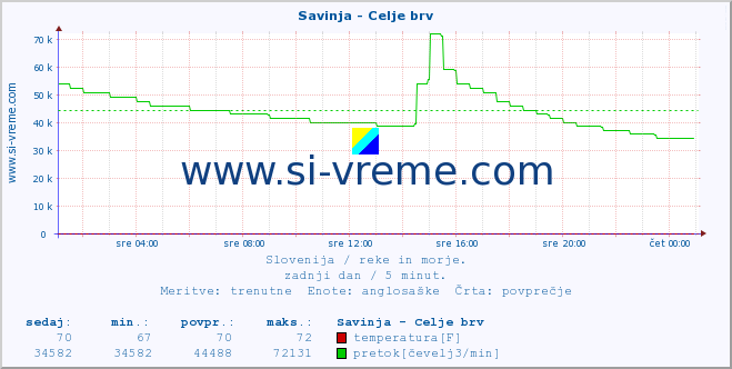 POVPREČJE :: Savinja - Celje brv :: temperatura | pretok | višina :: zadnji dan / 5 minut.