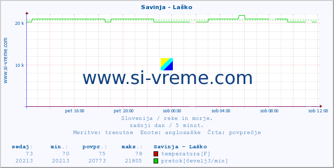 POVPREČJE :: Savinja - Laško :: temperatura | pretok | višina :: zadnji dan / 5 minut.