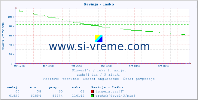 POVPREČJE :: Savinja - Laško :: temperatura | pretok | višina :: zadnji dan / 5 minut.