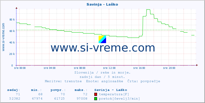 POVPREČJE :: Savinja - Laško :: temperatura | pretok | višina :: zadnji dan / 5 minut.