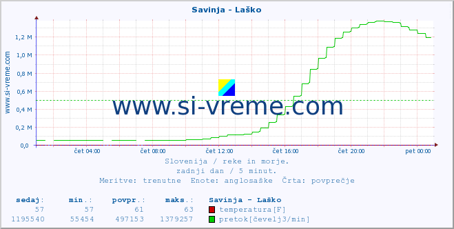 POVPREČJE :: Savinja - Laško :: temperatura | pretok | višina :: zadnji dan / 5 minut.