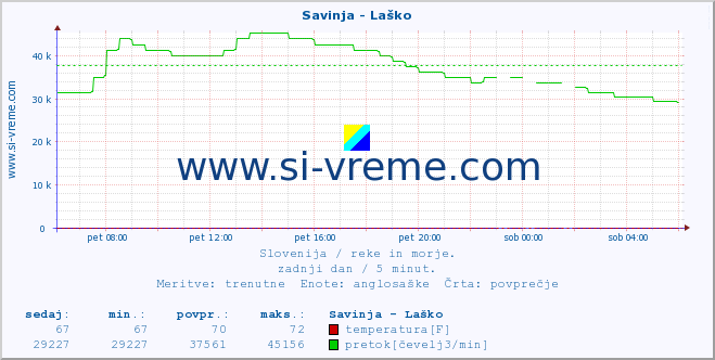 POVPREČJE :: Savinja - Laško :: temperatura | pretok | višina :: zadnji dan / 5 minut.