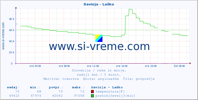 POVPREČJE :: Savinja - Laško :: temperatura | pretok | višina :: zadnji dan / 5 minut.