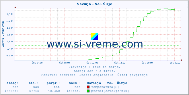 POVPREČJE :: Savinja - Vel. Širje :: temperatura | pretok | višina :: zadnji dan / 5 minut.