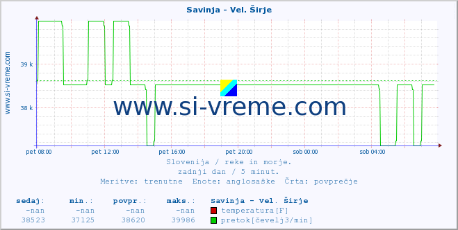 POVPREČJE :: Savinja - Vel. Širje :: temperatura | pretok | višina :: zadnji dan / 5 minut.