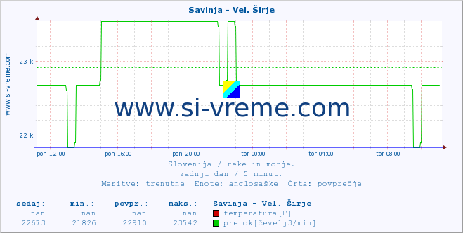 POVPREČJE :: Savinja - Vel. Širje :: temperatura | pretok | višina :: zadnji dan / 5 minut.