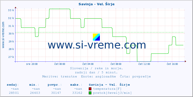 POVPREČJE :: Savinja - Vel. Širje :: temperatura | pretok | višina :: zadnji dan / 5 minut.