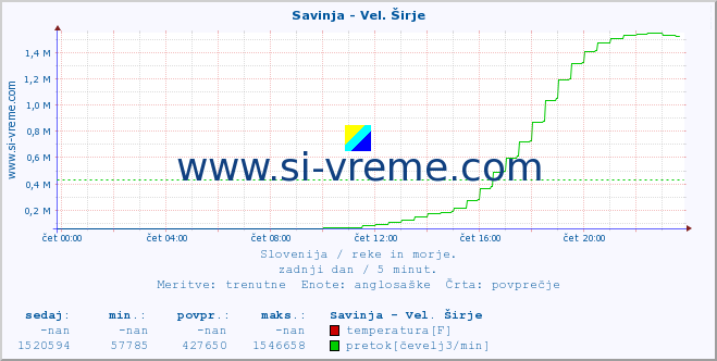 POVPREČJE :: Savinja - Vel. Širje :: temperatura | pretok | višina :: zadnji dan / 5 minut.