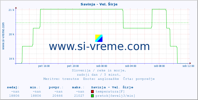 POVPREČJE :: Savinja - Vel. Širje :: temperatura | pretok | višina :: zadnji dan / 5 minut.