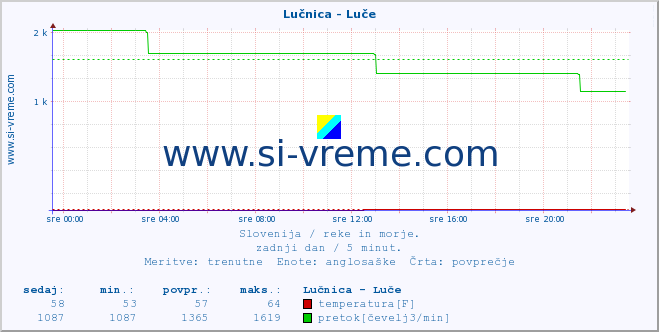 POVPREČJE :: Lučnica - Luče :: temperatura | pretok | višina :: zadnji dan / 5 minut.