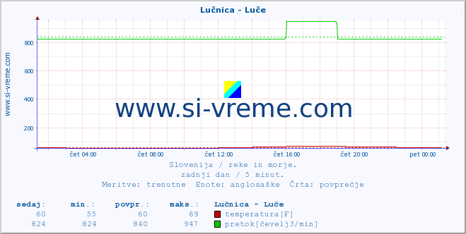 POVPREČJE :: Lučnica - Luče :: temperatura | pretok | višina :: zadnji dan / 5 minut.