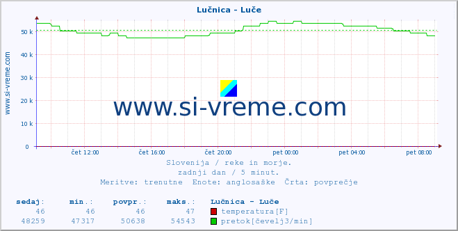 POVPREČJE :: Lučnica - Luče :: temperatura | pretok | višina :: zadnji dan / 5 minut.