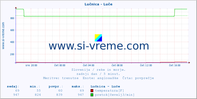 POVPREČJE :: Lučnica - Luče :: temperatura | pretok | višina :: zadnji dan / 5 minut.