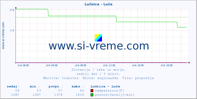 POVPREČJE :: Lučnica - Luče :: temperatura | pretok | višina :: zadnji dan / 5 minut.