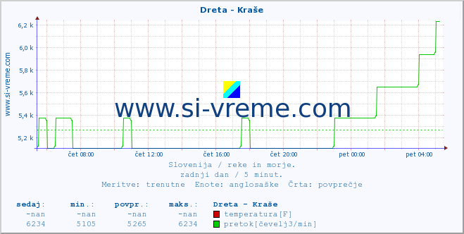 POVPREČJE :: Dreta - Kraše :: temperatura | pretok | višina :: zadnji dan / 5 minut.