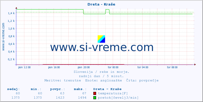 POVPREČJE :: Dreta - Kraše :: temperatura | pretok | višina :: zadnji dan / 5 minut.